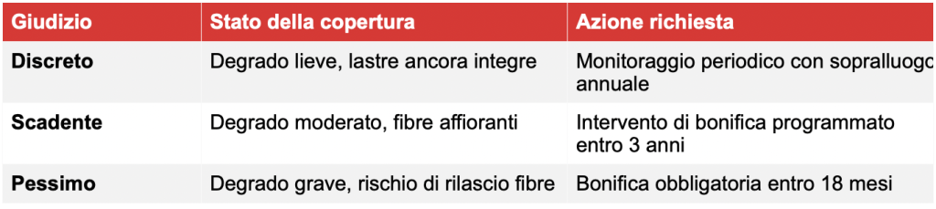 esiti valutazione copertura amianto